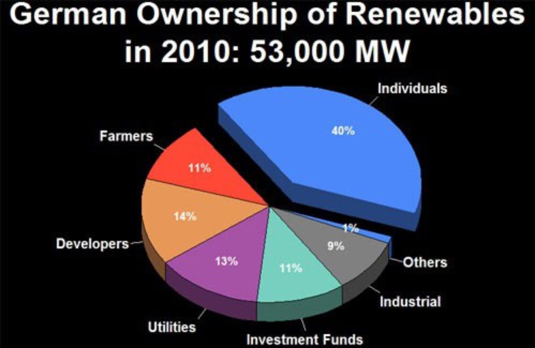 Image for 51% of renewables in Germany owned by citizens