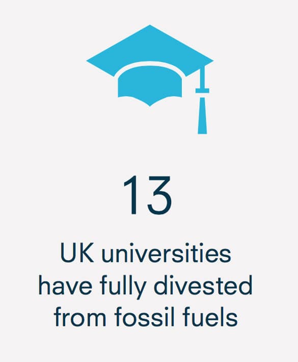 13 UK universities have fully divested from fossil fuels