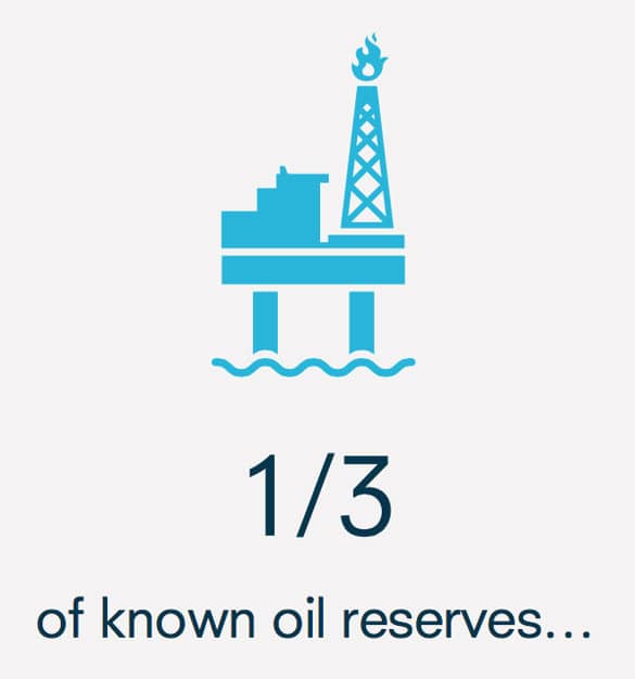 1/3 of known oil reserves must be left untouched if we are to remain below an already dangerous 2C global rise in temperatures