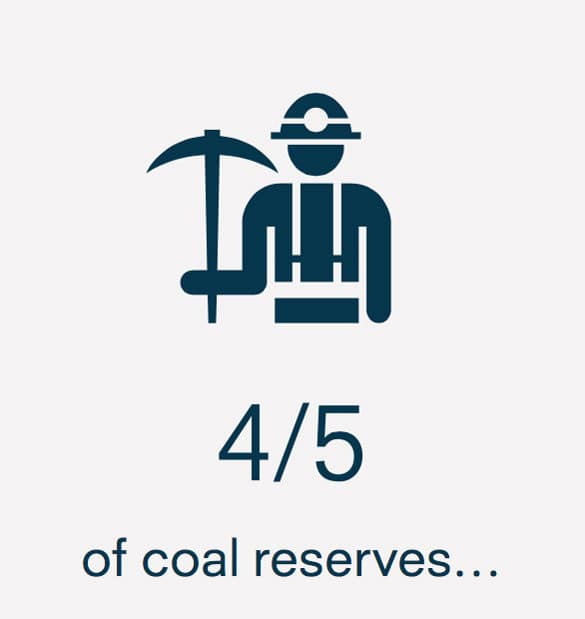 4/5 of coal reserves must be left untouched if we are to remain below an already dangerous 2C global rise in temperatures